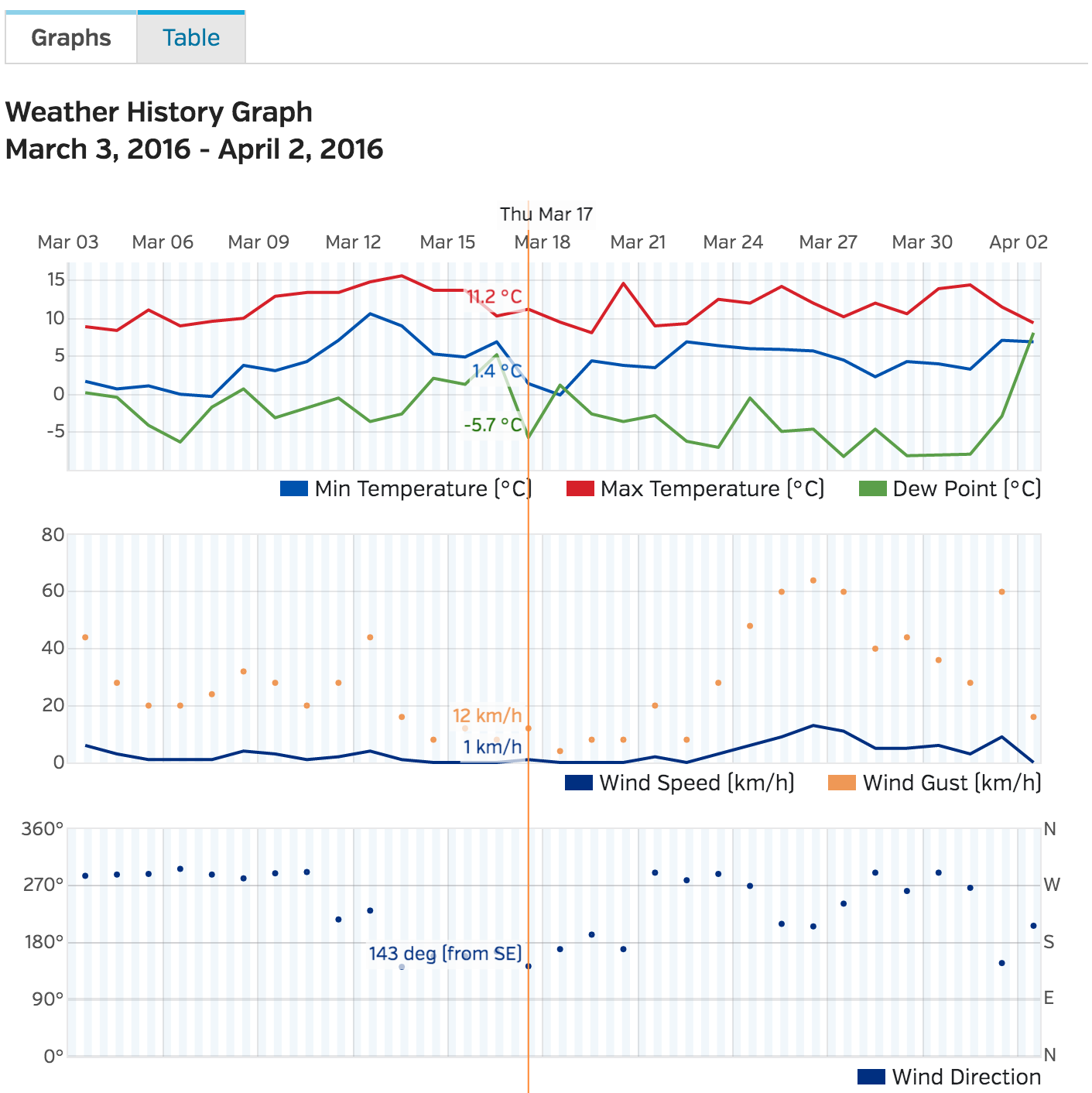 Wunderground Data with Python Pandas & Seaborn Shane Lynn