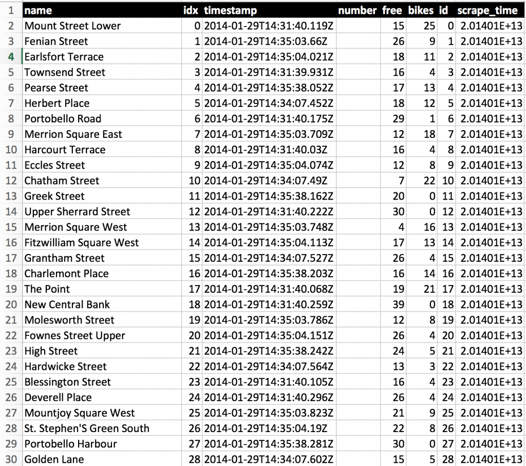 Data downloaded from the Dublin Bikes API showing time, availability and station information. 3.5 million samples were collated in Feb2014. 