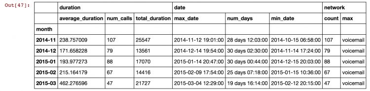 Aggregation and summarisation of data using pandas python on mobile phone data