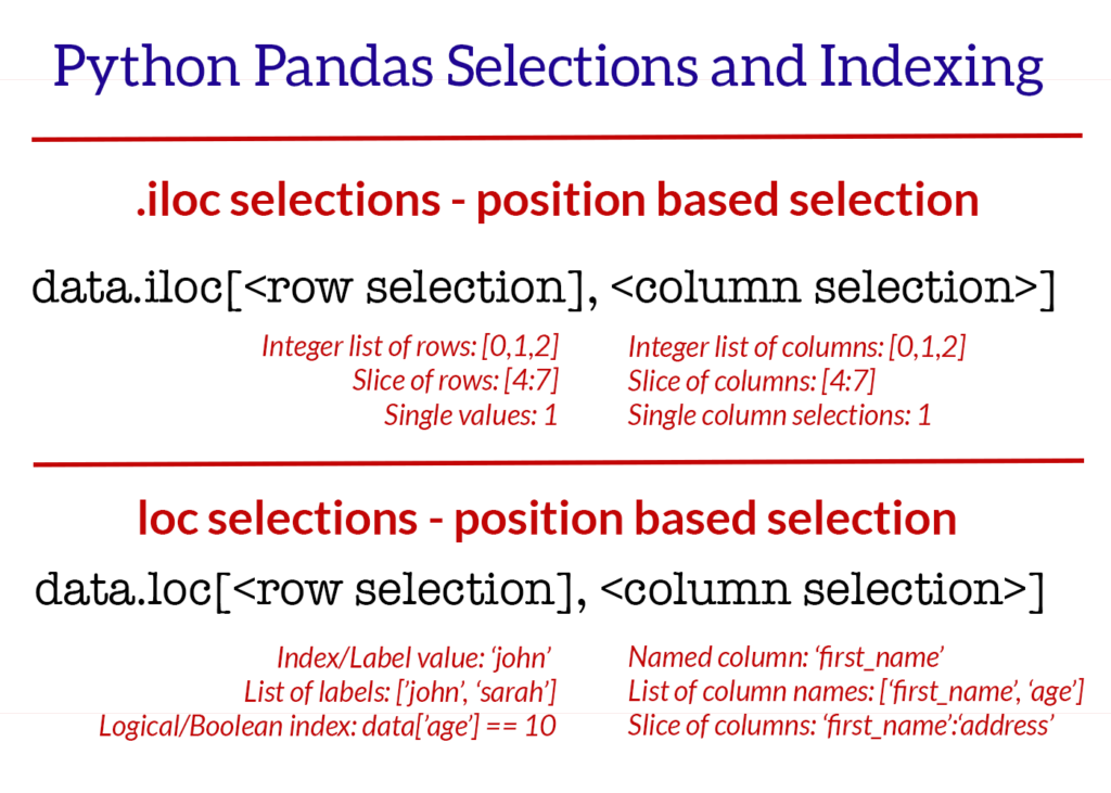 iloc and loc indexing is achieved with pandas using two main arguments for rows and columns